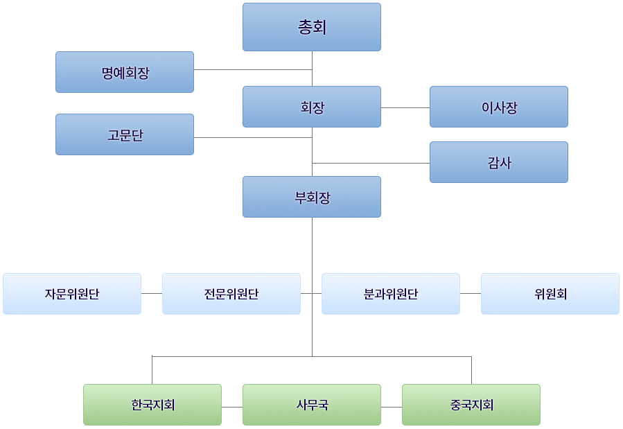조직도